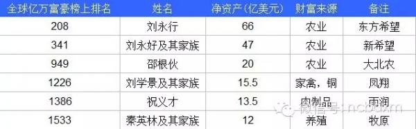 畜牧業6位大佬入圍2015福布斯全球億萬富豪榜
