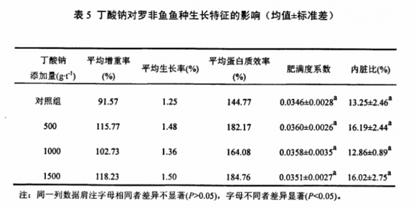 丁鈉對羅非生長特征影響.jpg
