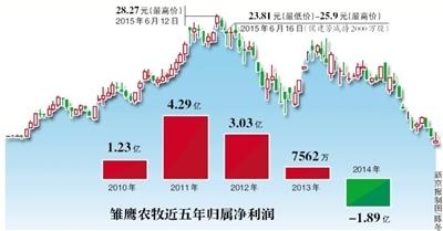 雛鷹農牧董事長違法減持被罰1500余萬
