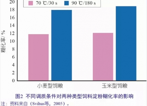 計算飼料品質改善對家禽生產性能的影響