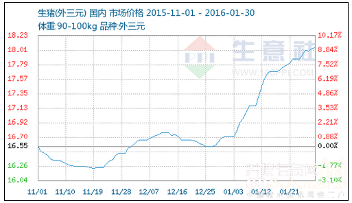 1月豬價持續漲勢，二月或將是這樣……