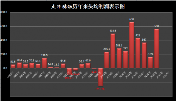 老牛牛的2015年養豬總結--每頭純利560元