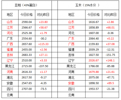 13個省份豬價下跌 生豬價格繼續大漲空間不大