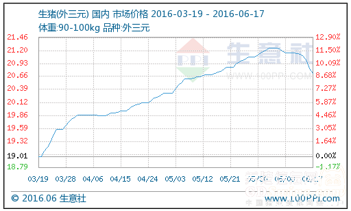 分析師：短期內國內生豬價格仍有一定下跌空間