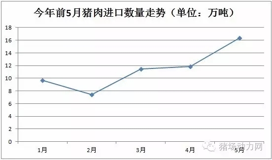 16.35萬噸！5月進口豬肉創新高，意味什么？