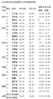 豬價繼續下滑趨勢難擋？適重宜出欄