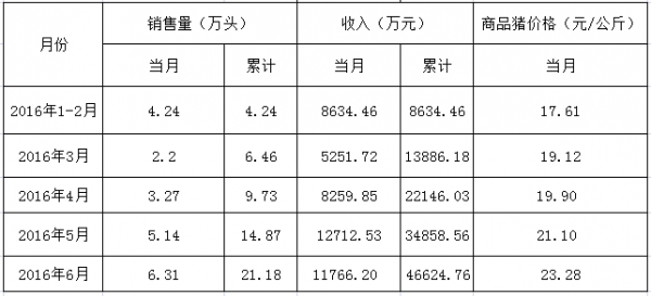 哪家農牧巨頭創6月商品肉豬銷售量新高？