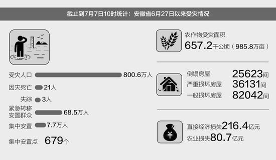 洪澇災害對散戶養豬場承壓更大  安徽農業損失達80.7億