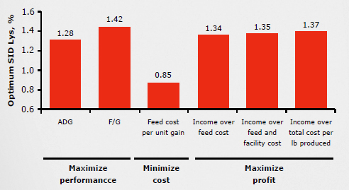 豬日糧配方設計的原則及決策（原創）