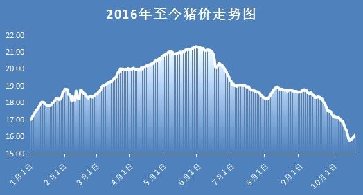 南方豬價重回8元/斤，北方豬價小幅漲跌調整