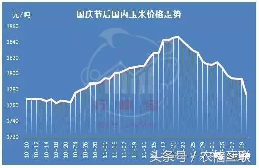 玉米價格的暴跌是為后期的大漲做準備嗎？？？