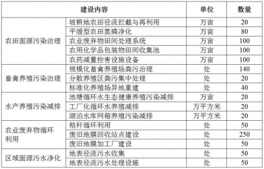 農(nóng)業(yè)部：未來五年，加快推進(jìn)畜禽養(yǎng)殖糞污處理，禁養(yǎng)區(qū)拆除豬舍給予補(bǔ)助