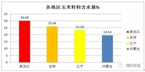 東北地區(qū)玉米霉變情況調(diào)研報告！