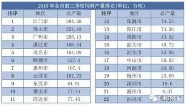 2016年廣東省飼料產量超2800萬噸，珠三角地區占61%