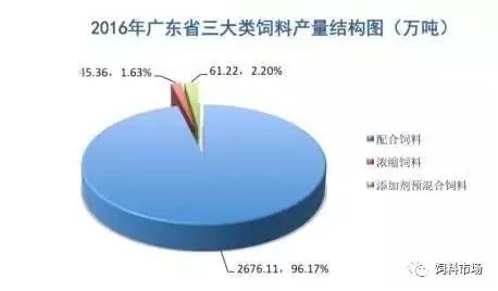 2016年廣東省飼料產量超2800萬噸，珠三角地區占61%