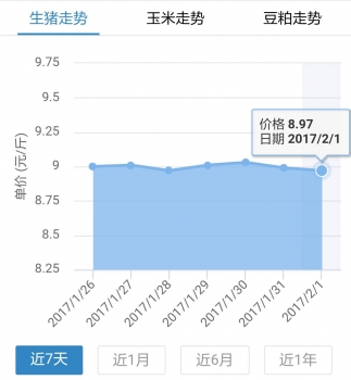 年初五全國均價下跌7分，僅7省上漲，節后暴跌信號？