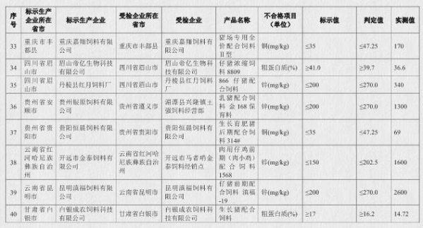 農業部再爆“飼料黑榜”：21批次進口飼料不合格！（附全名單）