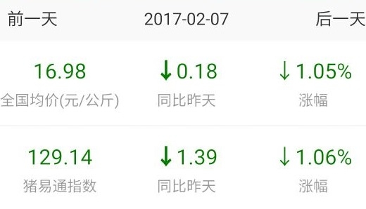 豬價上漲遭掣肘！養豬戶要怎么辦？