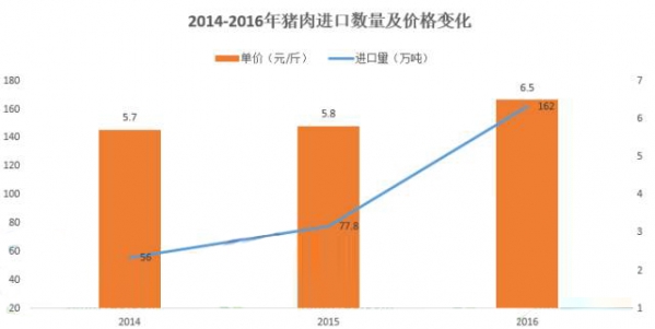 不出所料！1月進口豬肉11.18萬噸，同期增加15.2%