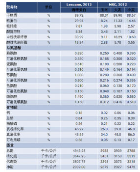 豬的營(yíng)養(yǎng)   玉米酒糟（DDGS）在豬料中的應(yīng)用 - pig333.cn, 世界豬業(yè)之窗_副本.png