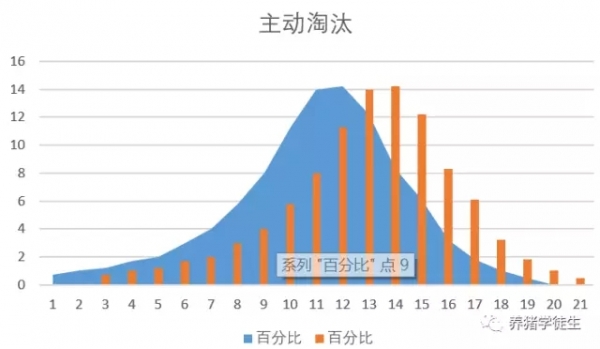 豬場(chǎng)主動(dòng)淘汰制度