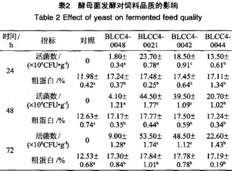 乳桿菌酵母菌及混菌對發酵飼料品質的影響