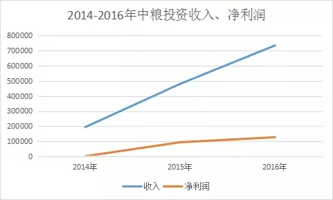 一錘定音！溫氏10億入股中糧資本！