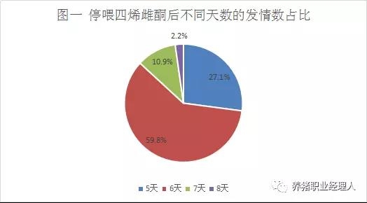 前沿技術(shù) | 批次生產(chǎn)中后備母豬同期發(fā)情實踐報告