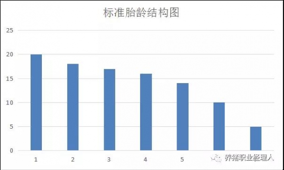 必修課|規(guī)模豬場(chǎng)母豬淘汰原則（十五條）