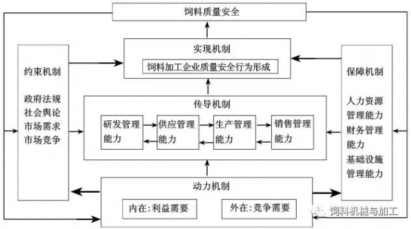 飼料加工企業質量安全行為形成機制分析