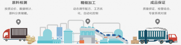 “互聯網+檢測”全鏈條的飼料質量管控