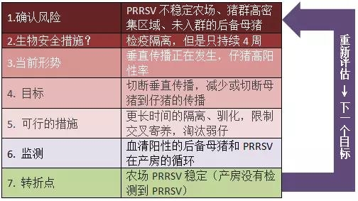 藍耳病的生物安全控制法
