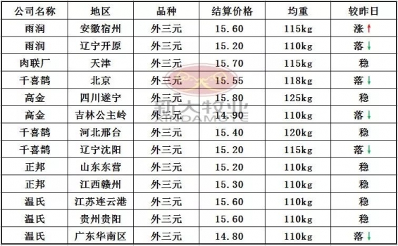 12月14日豬價行情：東北、南方局部降勢明顯，整體顯弱