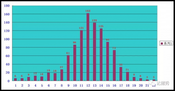 到底母豬分娩多少頭仔豬其窩內均勻度會最好呢？