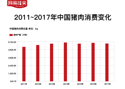 網(wǎng)易味央發(fā)布豬肉消費趨勢報告，黑豬線上銷售占比超20%