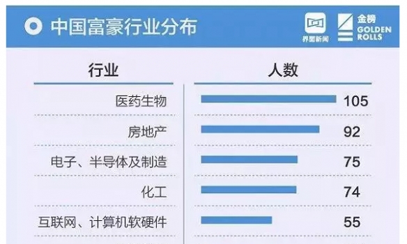 劉永好、溫鵬程、劉漢元、邵根伙、曹積生等16人榮登2018中國最富千人榜！_01.jpg