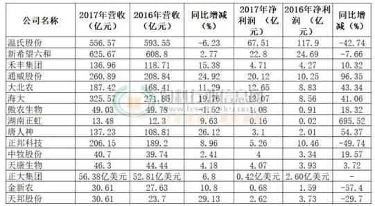 7700萬噸！這幾家企業飼料銷量占全國三分之一！