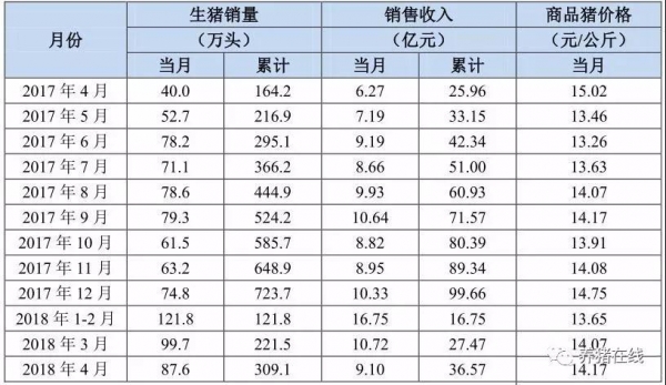 虧得多！溫氏、正邦、牧原等4月生豬銷售數據出爐，今年養豬究竟有多難賺？