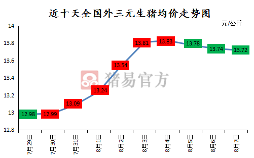 豬價(jià)偏弱調(diào)整，立秋之后，仍有轉(zhuǎn)機(jī)！