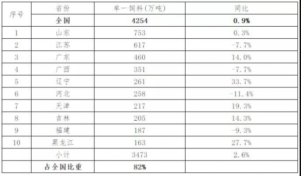 2019年上半年飼料工業(yè)生產(chǎn)情況發(fā)布，廣西、廣東、河南6月豬料分別下降60%、53%和41%