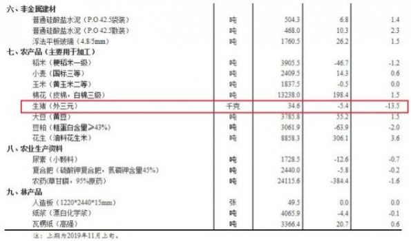 降了！國家統計局：11月中旬生豬價格環比下跌13.5%