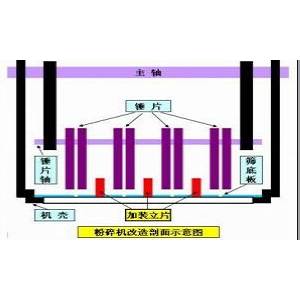 改造錘式粉碎機(jī)，提高工效50%