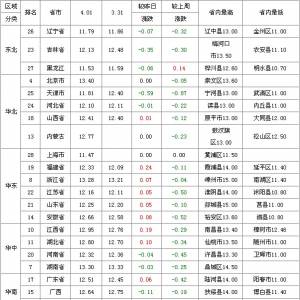 2013年4月2日國內生豬價格走勢表
