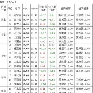 2013年4月8日全國生豬價格走勢表
