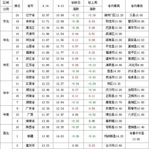 4月15日國內生豬價格