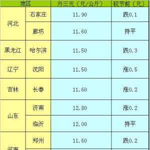 2013年5月2日國內重點城市生豬（外三元）價格