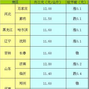 2013年5月3日國內重點城市生豬（外三元）價格
