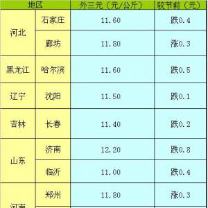 2013年5月6日國內主要城市生豬價格