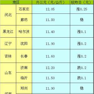 2013年5月8日國內主要城市生豬價格