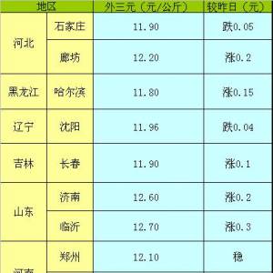 2013年5月14日國內主要城市生豬價格